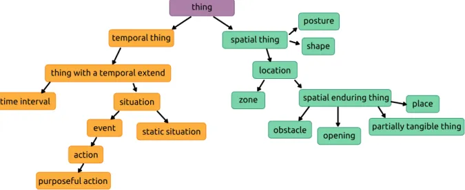 Figure 3.4: The upper part of the ORO common-sense TBox. All these concepts belong to the O PEN C YC namespace.