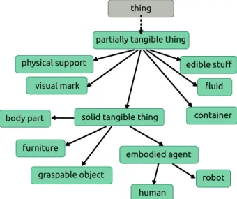 Figure 3.5: TBox of the specialisations of PartiallyTangible .