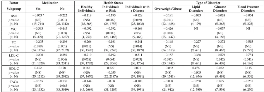 Table 4. Analysis of the influence of medication and health status on the effects (SDM) of the supplementation with flavanols on BMI, WC, and blood lipids levels.