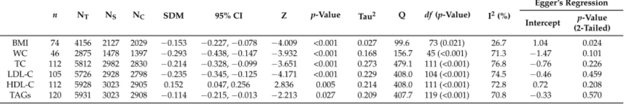 Table 2. Overall changes (SDM), heterogeneity and publication bias analyses for the impact of flavanol-containing products on BMI, WC and blood lipids levels.