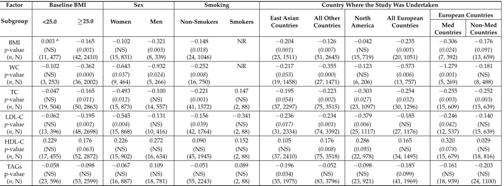 Table 3. Stratification analysis of the influence of baseline BMI, sex, smoking and country where the study was carried out on the effects (SDM) on BMI, WC, and blood lipids levels following supplementation with flavanol-containing products.