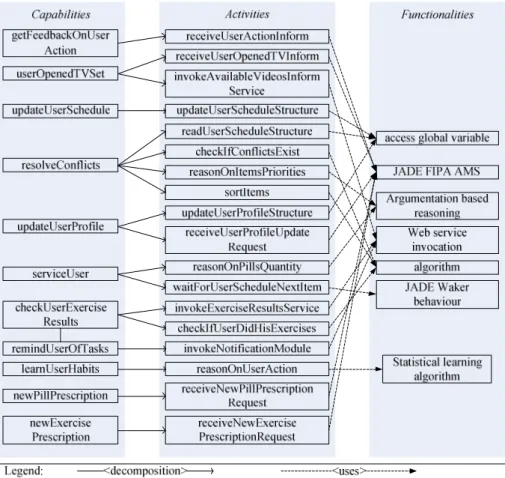 Fig. 3. The Personal Assistant role Functionality Table 