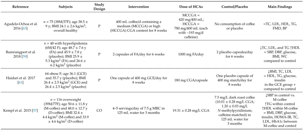 Table 2. Characteristics of the considered chronic intervention studies investigating the effect of HCA-rich foods on cardiometabolic markers.