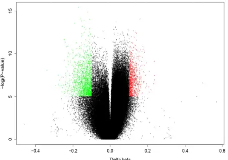 Figure 6.  Distribution of individual sites that exhibit differential DNA methylation in HUVECs in response to  flavanol metabolites