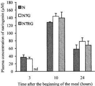 Fig. 2. Evolution of the plasma concentration of naringenin in rats receiving a single meal containing 0.25% naringenin (N), 0.38%