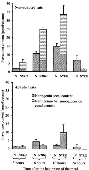 Fig. 6. Cecal contents of naringenin and naringenin-7-rhamnoglu- naringenin-7-rhamnoglu-coside in rats receiving a single meal (nonadapted rats) containing 0.25% naringenin (N) or 0.5% naringenin-7-rhamnoglucoside (N7RG) or adapted for 14 days to the same 