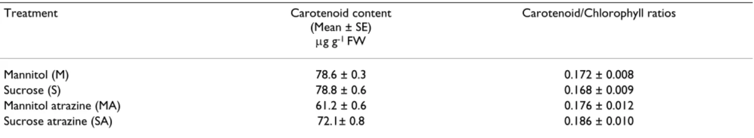 Table 2: Carotenoid content and carotenoid/chlorophyll ratios in leaves of Arabidopsis thaliana plantlets after 48 hours of treatment.