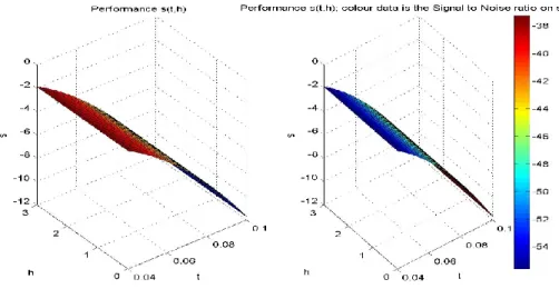 Figure 7  Example of a response surfaces on which robustness data are added (right part of  figure) 