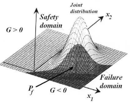 Figure 8  Parameter joint distribution and failure probability 