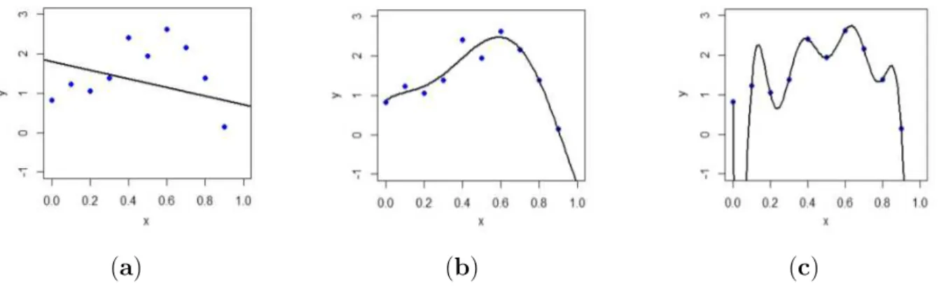 Figure 12: Polynomial regression in two dimensions: (a) degree 1, (b) degree 5, (c) degree 10.