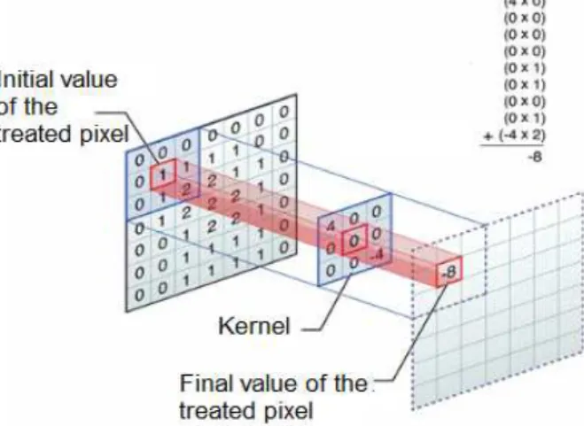 Figure 16: Example of a convolution between the kernel and one part of the image.