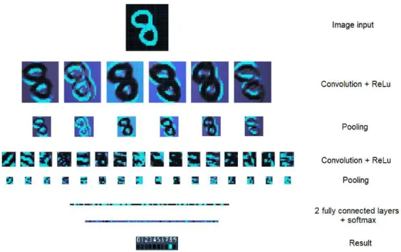 Figure 19: Example of the layers outputs for digit recognition with LetNet network.