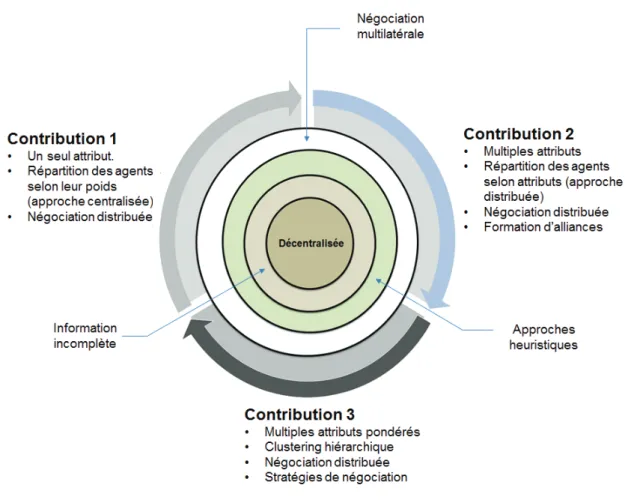 Figure 1.1: Contributions de la thèse