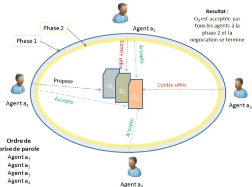 Figure 2.1: Stacked Alternating Oﬀers Protocol