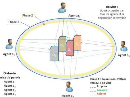 Figure 2.2: Alternating Multiple Oﬀers Protocol