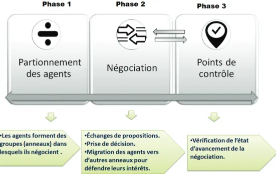 Figure 3.2: Les diﬀérentes phases du mécanisme de négociation proposé