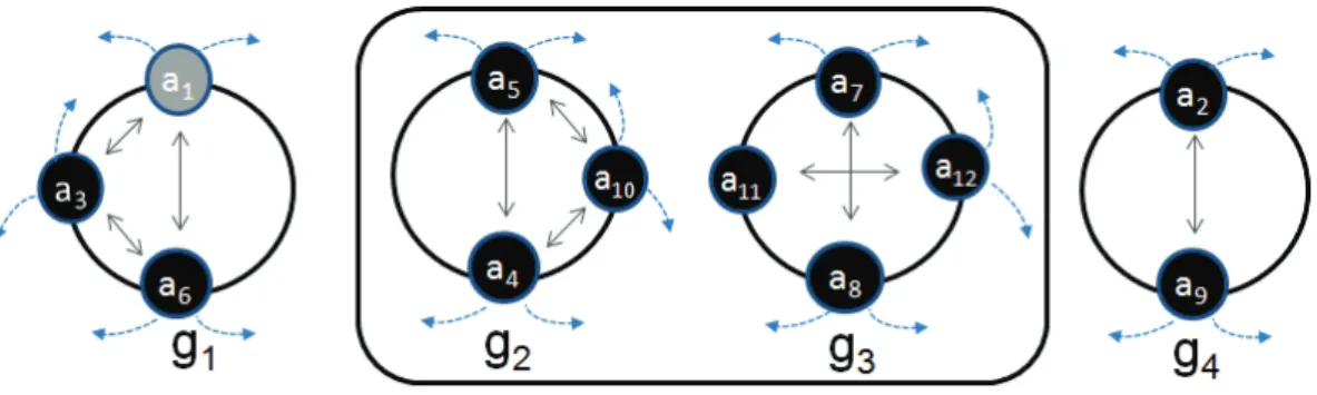 Figure 3.6: La phase de négociation de l’exemple 9. Sur cette ﬁgure, les nœuds représentent des agents et les cercles représentent les anneaux