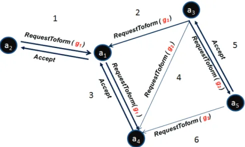 Figure 4.1: Processus de formation de groupes initiaux.