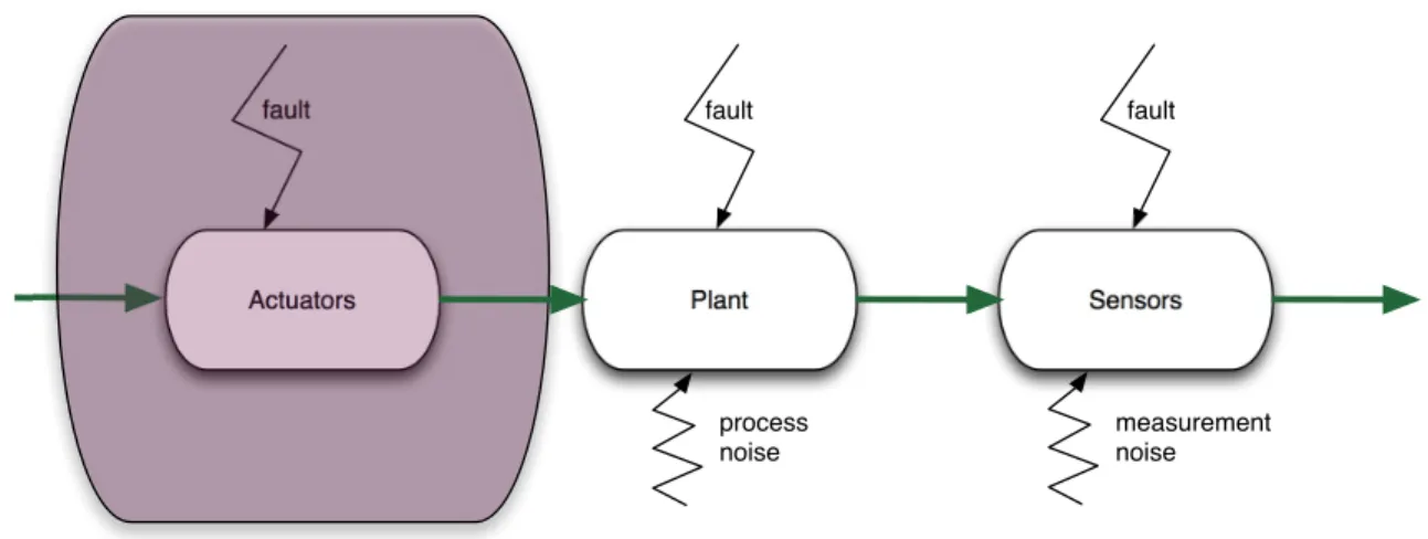 Figure 2-10: Faults altering the system