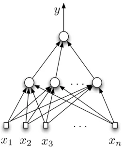 Figure 2-13: Schematics of perceptron. The perceptron is a composition of several neurons [96]