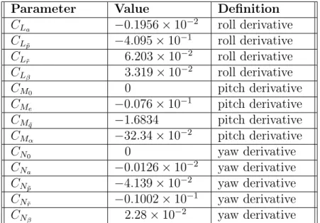 Table 3.5: Stability derivatives for MAKO extracted from AVL program at 14m/s equilibrium cruise speed [16]
