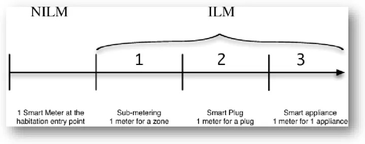 Figure 1.2: Distinction between ILM and NILM 