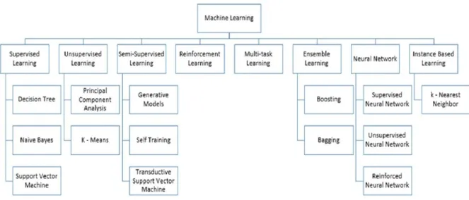 Figure 1.4: type of well-known machine learning