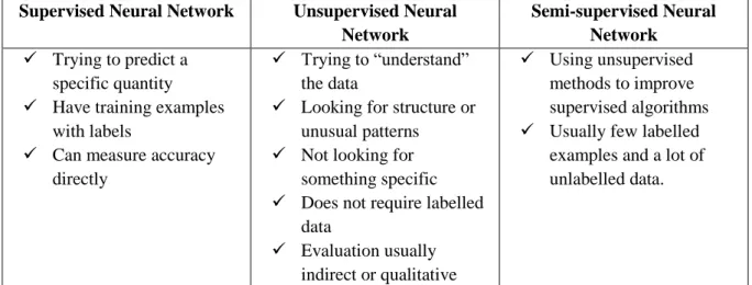 Table 2.1: description of different neural network algorithms  Supervised Neural Network  Unsupervised Neural 