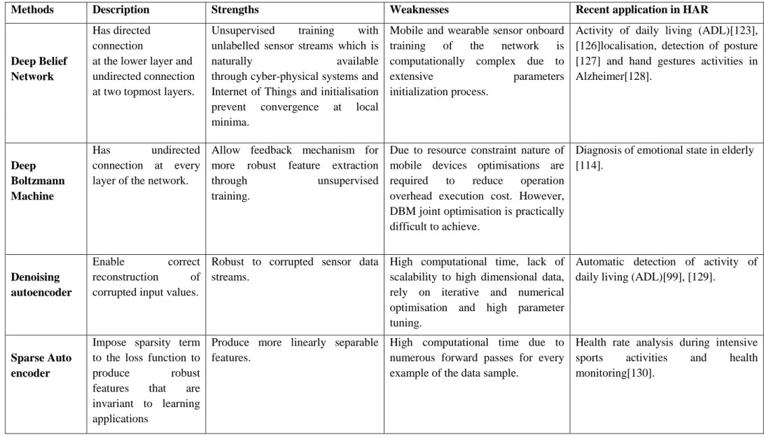 Table 2.2: Deep Learning methods comparison based in recent literature works in human activity recognition 