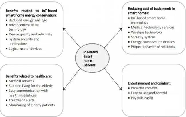 Figure 2.4: IoT based smart home benefits