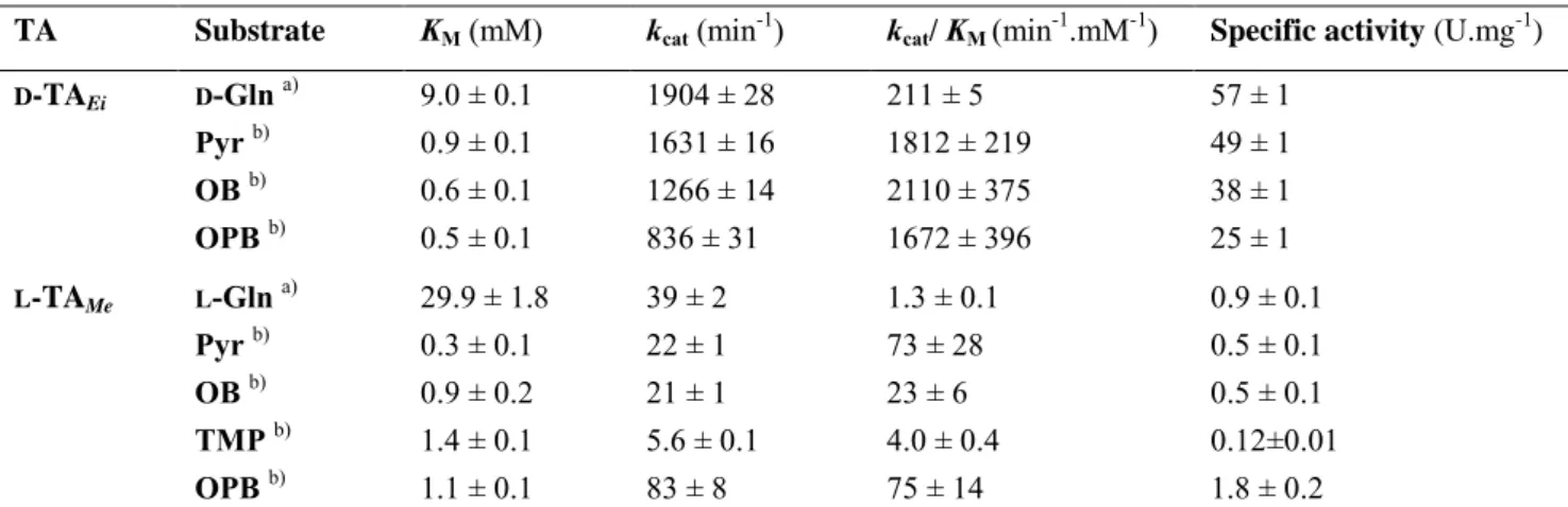 Table 2. Apparent kinetic parameters of transaminations catalysed by  D -TA Ei  and  L -TA Me 