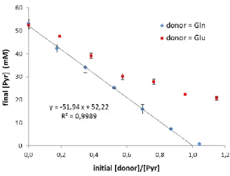 Figure  2.  Final  concentrations  of  Pyr  measured  in  transaminations with various initial [donor]/[Pyr] ratios