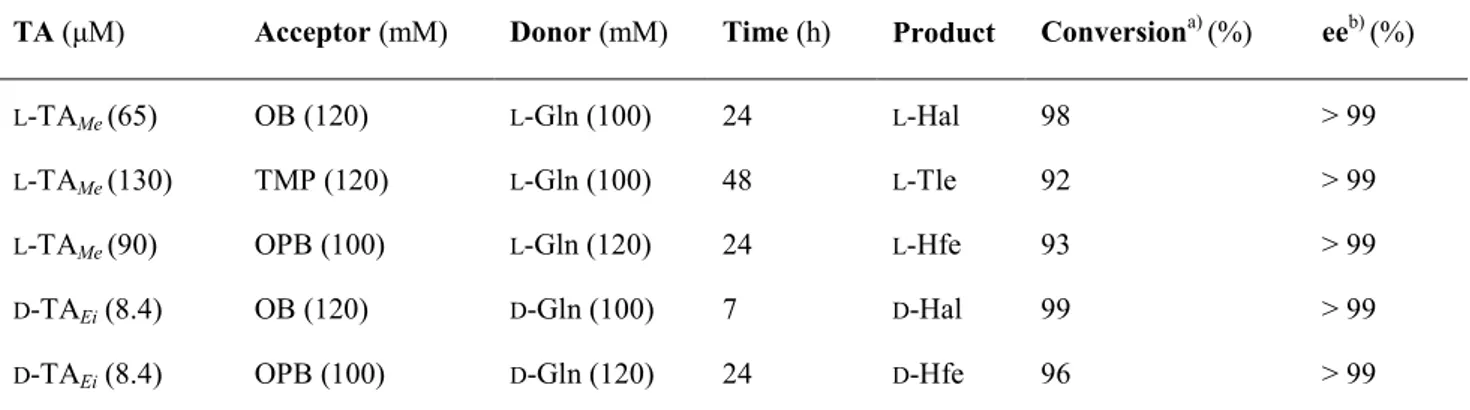 Table 3. Synthesis of unsual amino acids catalysed by  L -TA Me and  D -TA Ei  with  L - or  D -Gln as amine donor