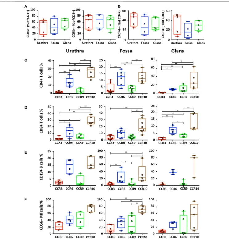 FigUre 7 | Characterization of homing receptors profiles on the different penile cell populations