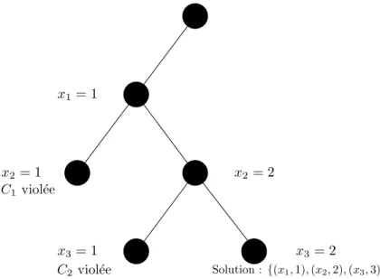 Figure 2.1 – Arbre de recherche construit par backtrack