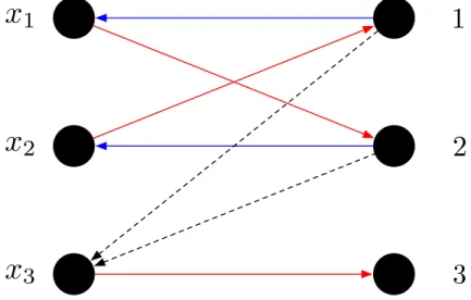 Figure 2.2 – Graphe bipartite pour la contrainte alldifferent