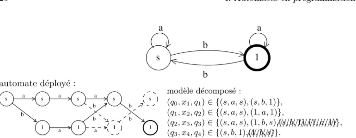 Figure 4.1 – Automate d´eploy´e et mod`ele d´ecompos´e pour l’auto interdisant un nombre pair de b Assumons, sans perte de g´en´eralit´e, que Σ est l’union de domaines variables, alors l’ex´ecution initiale de l’algorithme de Pesant pour la construction de