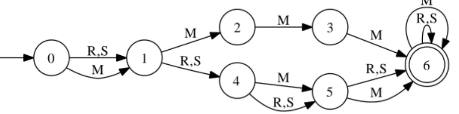 Figure 5.6 – Automate repr´esentant la r`egle « une matin´ee le deuxi`eme jour est suivie de deux autres matin´ees »