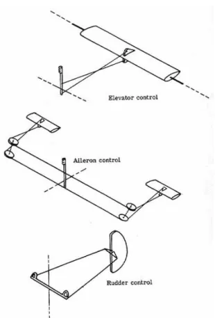 Figure 1.3: Controls of an airplane.