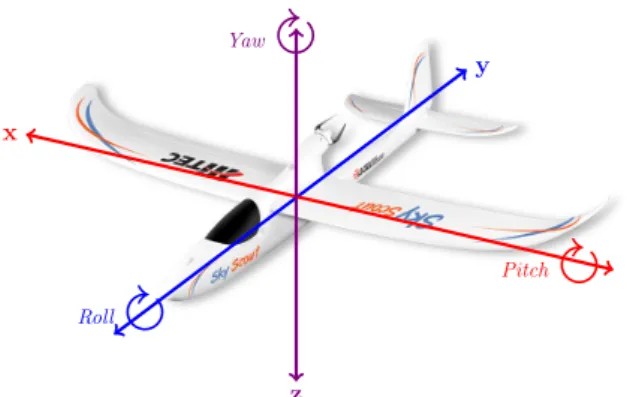 Figure 1.6: Airplane body axes.