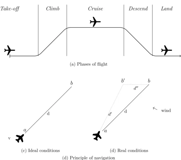 Figure 1.10: Decomposition in phases of a flight mission and Flight plan.