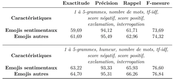 Tableau 3.13. – Comparaison des performances d’un même modèle général sur les deux jeux d’étiquettes (moyennes de 3 exécutions aux découpages aléatoires mais comparables)