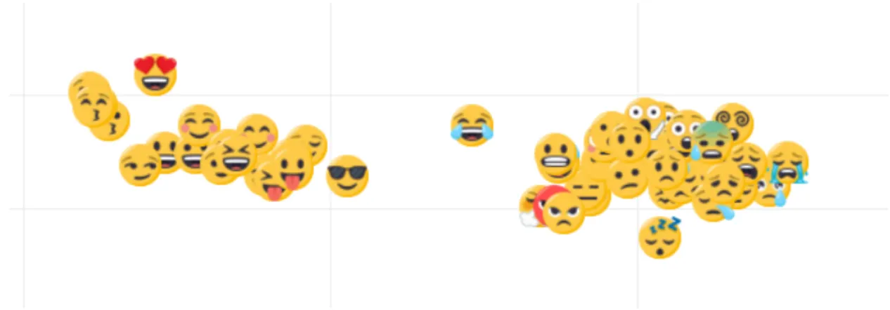 Figure 4.1. – Espace vectoriel d’emojis réduit à 2 dimensions