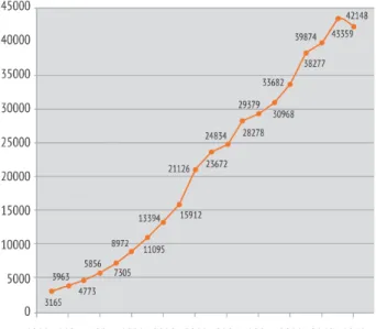 Figure 1.2 – Évolution du nombre de maladies professionnelles liées aux TMS de 1992 à 2012.