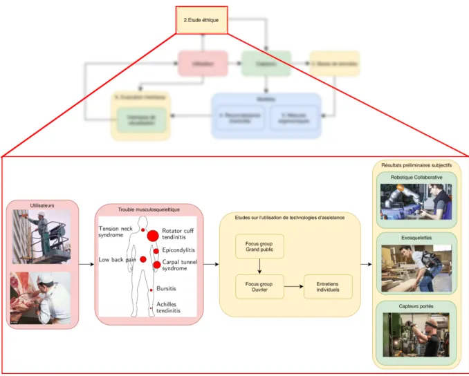 Figure 2.1 – Schéma des études utilisateurs préliminaires pour l’évaluation de technologies d’assistance en industrie.