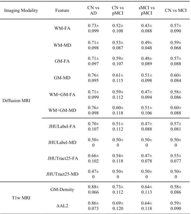 Table  5.  Results  of  all  the  classification  experiments  using  original  (imbalanced)  data
