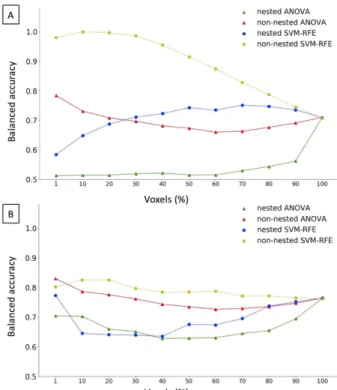 Figure 5 displays the OMH coefficient maps for the most successful task CN vs AD. For MD  features, discriminative voxels were mainly within the GM (hippocampus and medial temporal  cortex)  (Figure  5B)