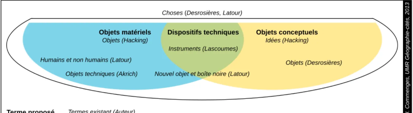 Fig 1.2 – Objets matériels, objets conceptuels et dispositifs techniques