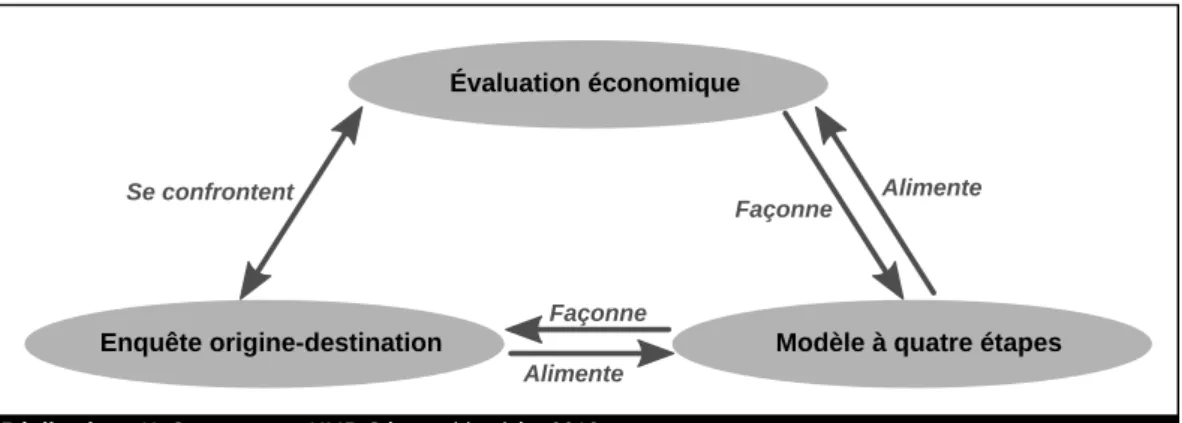 Fig 3.1 – Interrelations des trois dispositifs au sein de la matrice technique Le lien qui unit l’enquête au modèle formalise le passage d’une mesure de la situation présente à une mesure de possibles situations futures