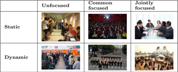 Figure 2.3: Examples of static and dynamic gatherings based on their type of interaction (focused, common focused, jointly focused)